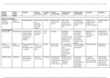 Infectious Diseases - Summary Table 